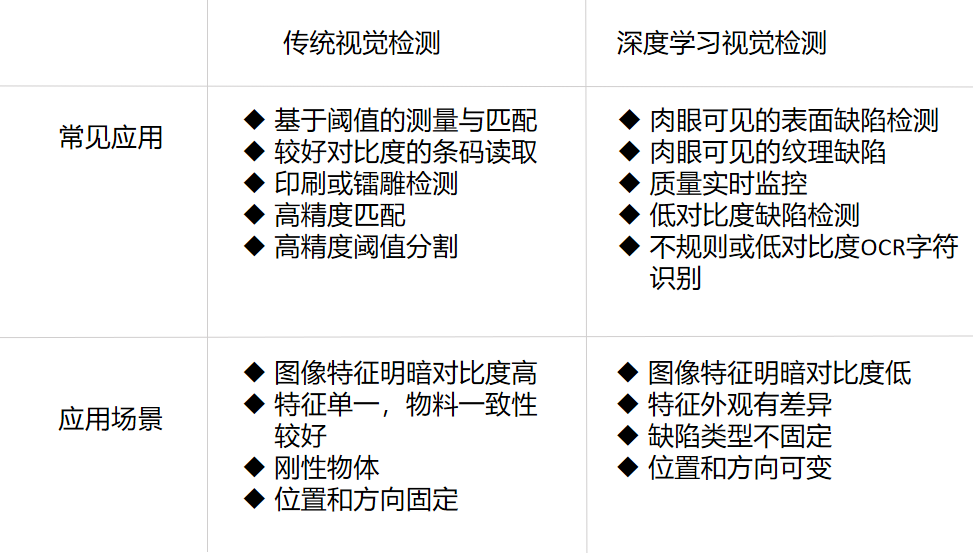 傳統視覺(jué)與深度學(xué)習應用領(lǐng)域劃分.png